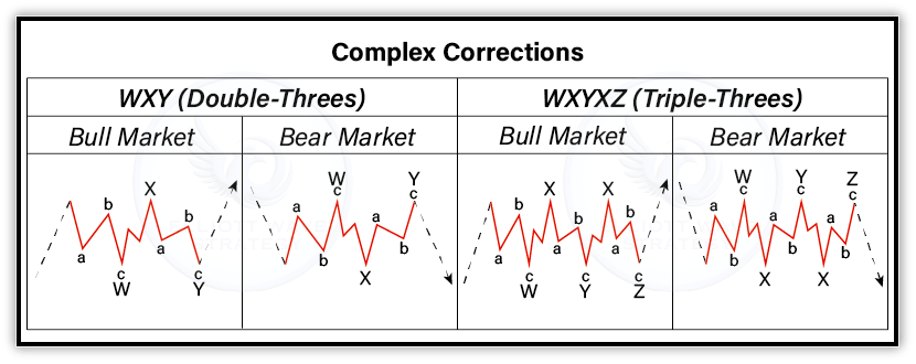 3.4 Complex Correction (W-X-Y)